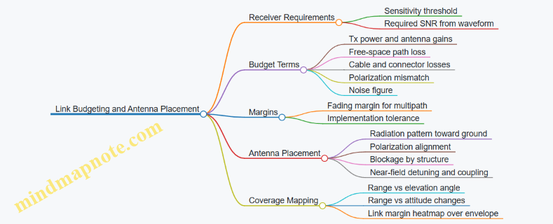 Link Budgeting and Antenna Placement