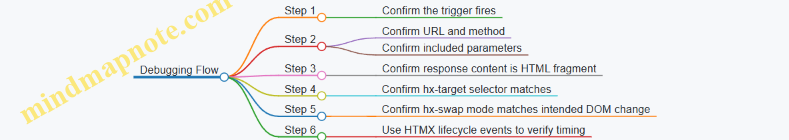 Debugging Flow