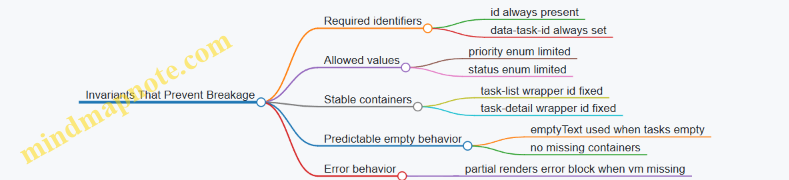 Invariants That Prevent Breakage
