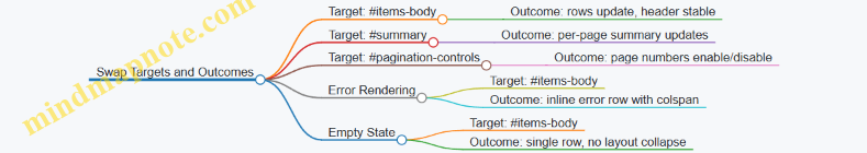 Swap Targets and Outcomes