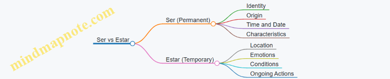 Ser vs Estar