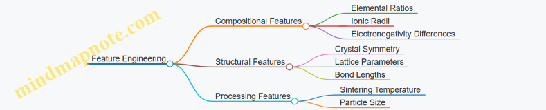 Feature Engineering
