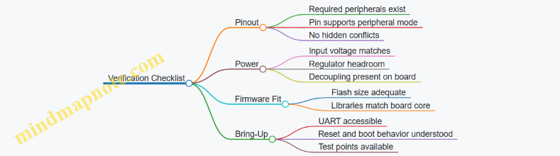 Verification Checklist