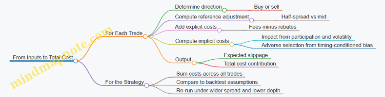 From Inputs to Total Cost
