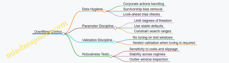 Overfitting Control