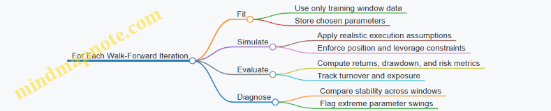 For Each Walk-Forward Iteration