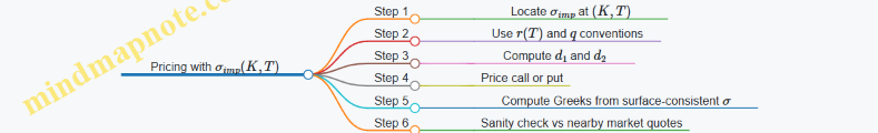 Pricing with \\(\\sigma_{imp}(K,T)\\)