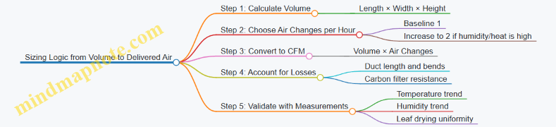 Sizing Logic from Volume to Delivered Air