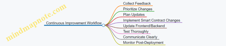 Continuous Improvement Workflow