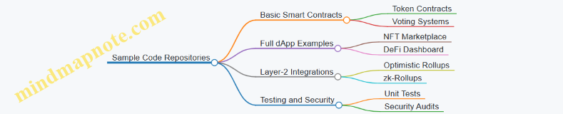 Sample Code Repositories