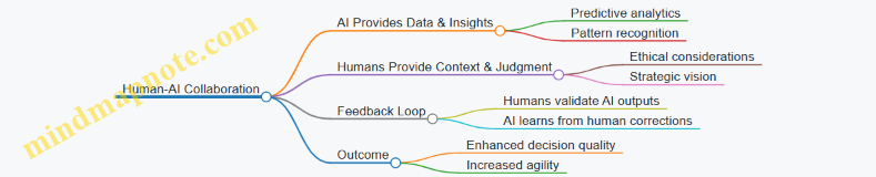 Human-AI Collaboration