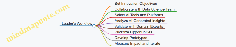 Leader's Workflow