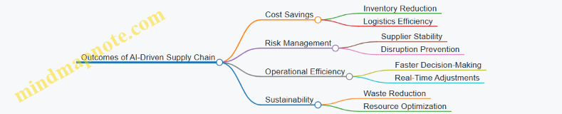 Outcomes of AI-Driven Supply Chain
