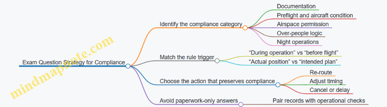 Exam Question Strategy for Compliance