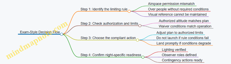 Exam-Style Decision Flow