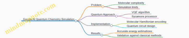 Google AI Quantum Chemistry Simulation
