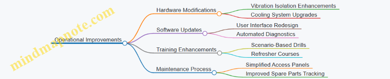 Operational Improvements