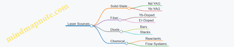 Laser Sources