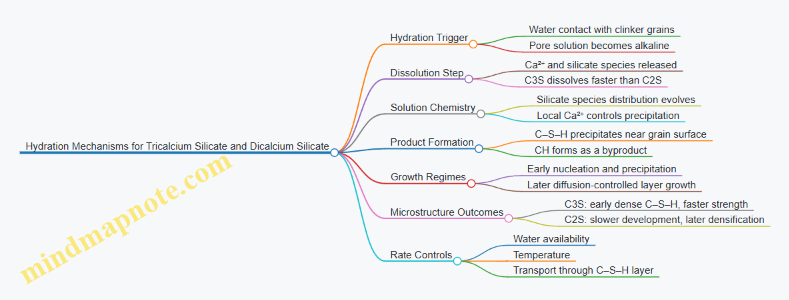 Hydration Mechanisms for Tricalcium Silicate and Dicalcium Silicate