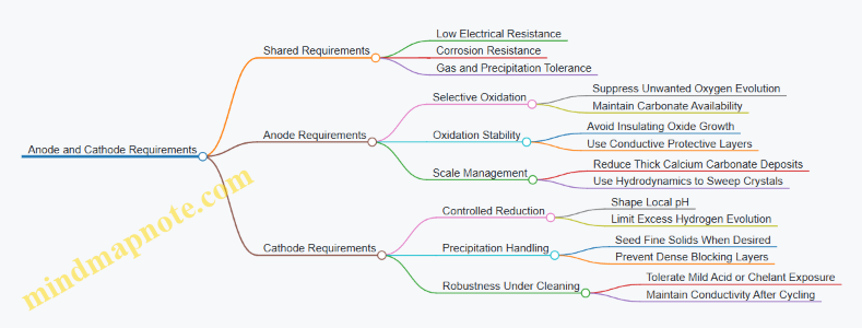 Anode and Cathode Requirements