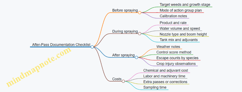 After-Pass Documentation Checklist