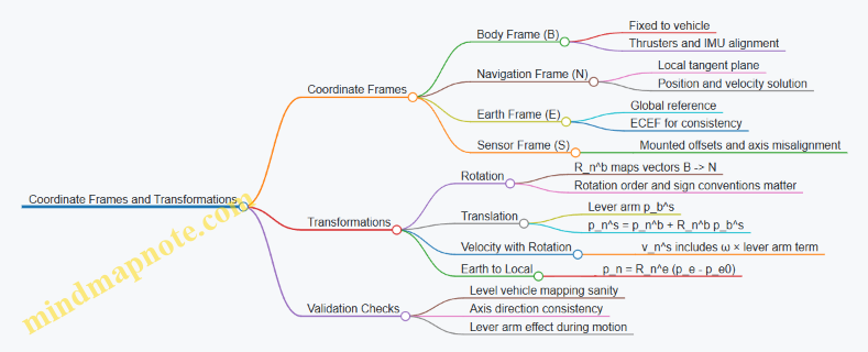 Coordinate Frames and Transformations