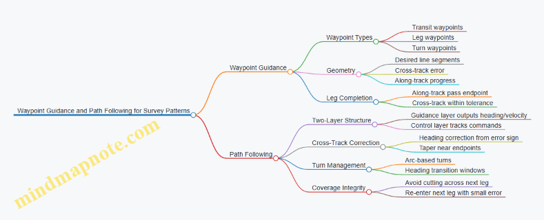 Waypoint Guidance and Path Following for Survey Patterns