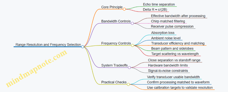 Range Resolution and Frequency Selection