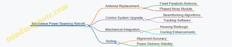 Microwave Power Beaming Retrofit