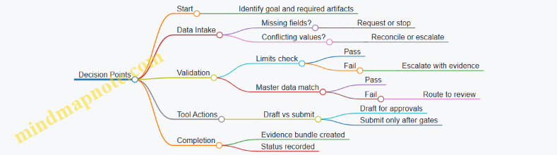 Decision Points