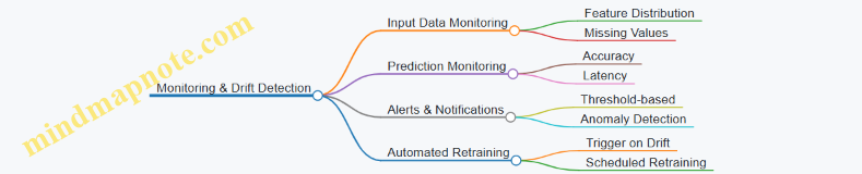 Monitoring & Drift Detection