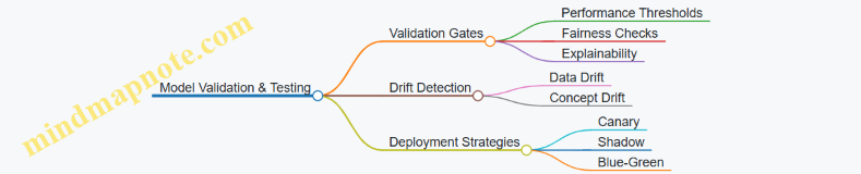 Model Validation & Testing