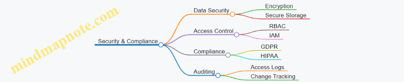 Security & Compliance