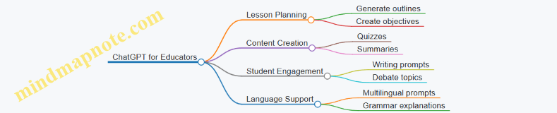 ChatGPT for Educators