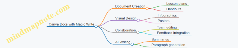 Canva Docs with Magic Write