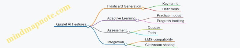 Quizlet AI Features