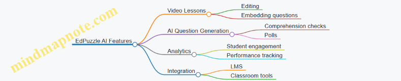 EdPuzzle AI Features