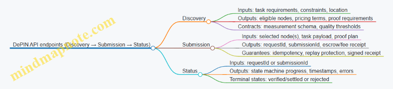 DePIN API endpoints (Discovery → Submission → Status)