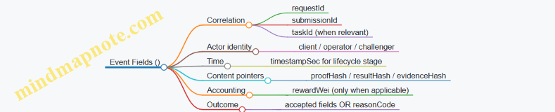 Event Fields ()