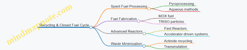 Recycling & Closed Fuel Cycle