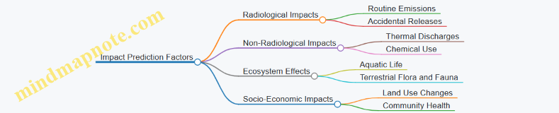Impact Prediction Factors
