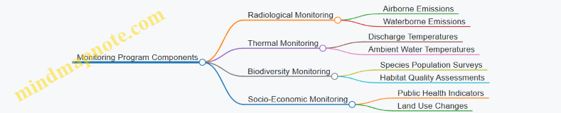 Monitoring Program Components