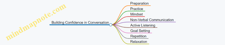 Building Confidence in Conversation