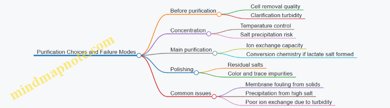 Purification Choices and Failure Modes