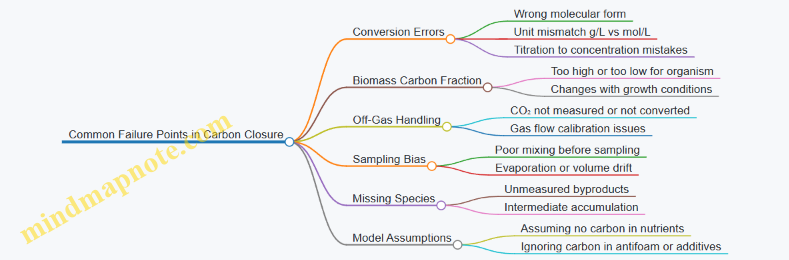 Common Failure Points in Carbon Closure