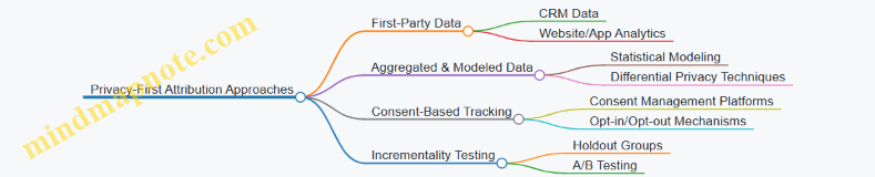 Privacy-First Attribution Approaches