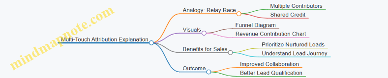 Multi-Touch Attribution Explanation