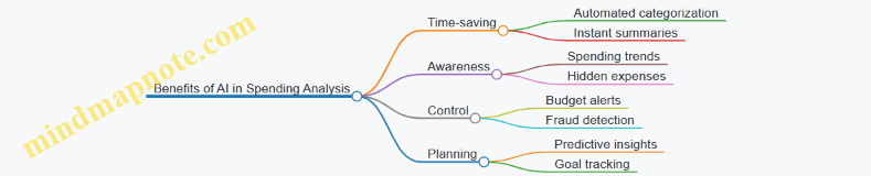 Benefits of AI in Spending Analysis