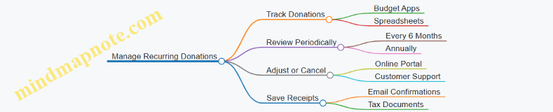 Manage Recurring Donations