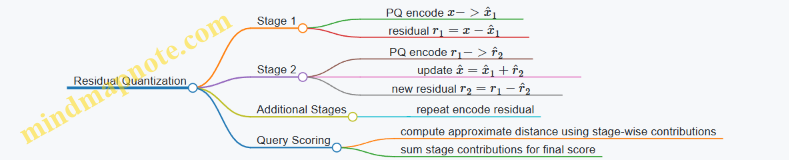 Residual Quantization